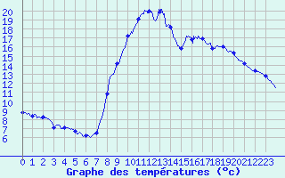 Courbe de tempratures pour Formigures (66)