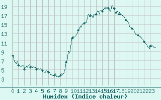 Courbe de l'humidex pour Chteaudun (28)