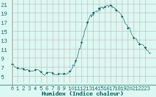 Courbe de l'humidex pour Brive-Laroche (19)
