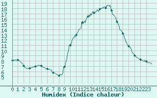 Courbe de l'humidex pour Aix-en-Provence (13)