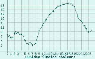 Courbe de l'humidex pour Dijon / Longvic (21)