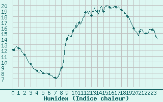 Courbe de l'humidex pour Toulon (83)