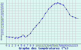 Courbe de tempratures pour Mont-Aigoual (30)