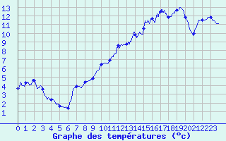 Courbe de tempratures pour Montourtier (53)