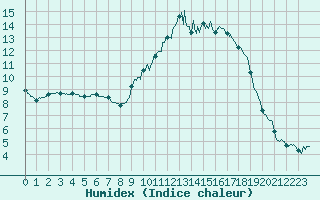 Courbe de l'humidex pour Auch (32)