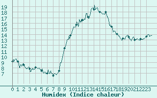 Courbe de l'humidex pour Calvi (2B)