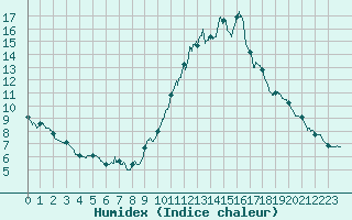 Courbe de l'humidex pour Belfort-Dorans (90)