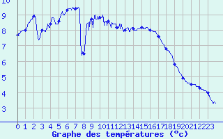 Courbe de tempratures pour Ile d