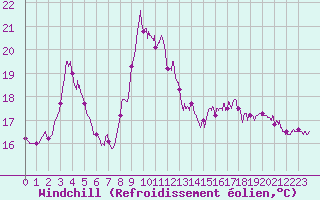 Courbe du refroidissement olien pour Villardebelle (11)