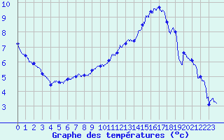 Courbe de tempratures pour Dole-Tavaux (39)