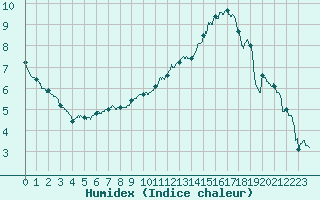 Courbe de l'humidex pour Dole-Tavaux (39)