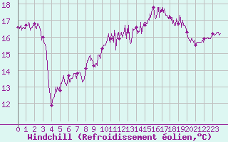 Courbe du refroidissement olien pour Le Touquet (62)