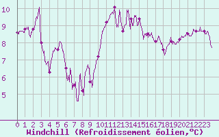 Courbe du refroidissement olien pour Brest (29)
