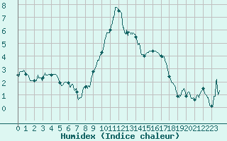 Courbe de l'humidex pour Saint-Auban (04)