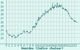 Courbe de l'humidex pour Roissy (95)