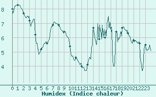 Courbe de l'humidex pour Dinard (35)