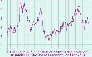 Courbe du refroidissement olien pour Boulogne (62)