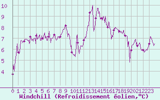 Courbe du refroidissement olien pour Cap Pertusato (2A)