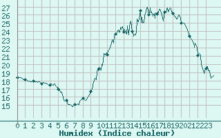 Courbe de l'humidex pour Niort (79)