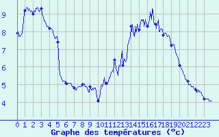 Courbe de tempratures pour Berzme (07)