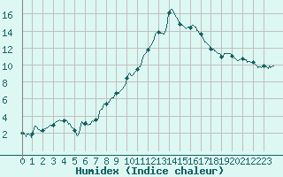 Courbe de l'humidex pour Le Luc - Cannet des Maures (83)