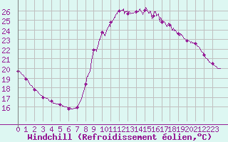 Courbe du refroidissement olien pour Cap Ferret (33)