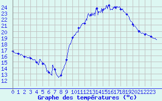 Courbe de tempratures pour Bziers Cap d