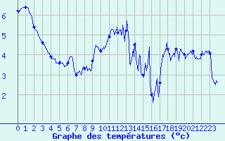 Courbe de tempratures pour Boulogne (62)
