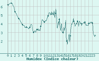 Courbe de l'humidex pour Boulogne (62)