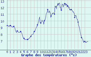 Courbe de tempratures pour Sibiril (29)