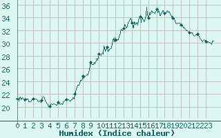 Courbe de l'humidex pour Annecy (74)