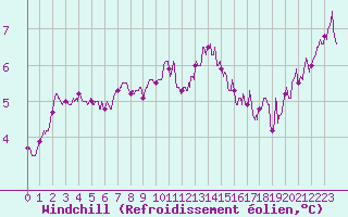 Courbe du refroidissement olien pour Cap de la Hve (76)