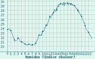 Courbe de l'humidex pour Ile d'Yeu - Saint-Sauveur (85)