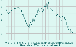 Courbe de l'humidex pour Orly (91)