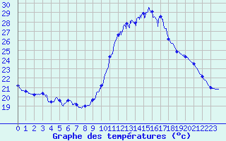 Courbe de tempratures pour Dax (40)