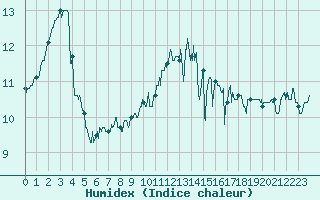 Courbe de l'humidex pour Ouessant (29)