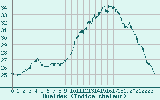 Courbe de l'humidex pour Carcassonne (11)