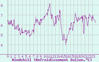 Courbe du refroidissement olien pour Besanon (25)