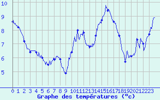 Courbe de tempratures pour Camaret (29)
