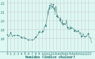 Courbe de l'humidex pour Biarritz (64)