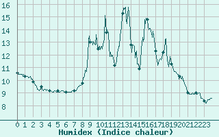 Courbe de l'humidex pour Saint-Pierre-Les Egaux (38)