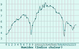 Courbe de l'humidex pour Blois (41)