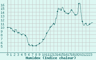 Courbe de l'humidex pour Ste (34)