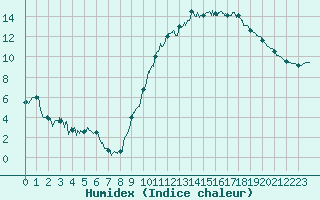 Courbe de l'humidex pour Nantes (44)