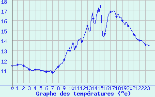 Courbe de tempratures pour Gondrexange (57)
