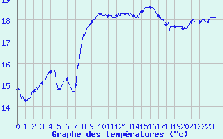 Courbe de tempratures pour Biscarrosse (40)