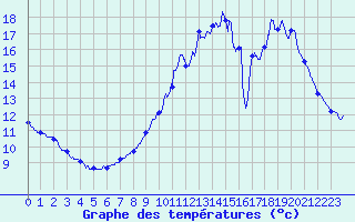 Courbe de tempratures pour Le Houga (32)
