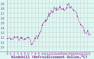 Courbe du refroidissement olien pour Nangis (77)