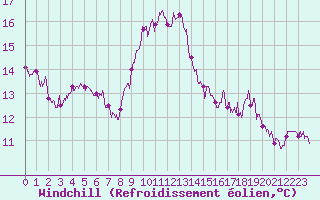 Courbe du refroidissement olien pour Pointe de Chassiron (17)
