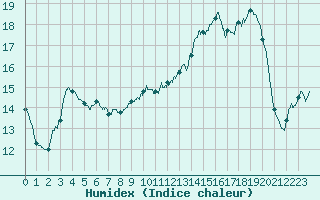 Courbe de l'humidex pour Ile d'Yeu - Saint-Sauveur (85)